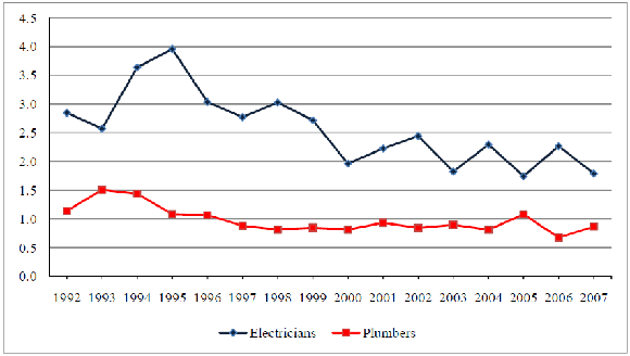 Figure 3: Death Rates for Electricians and Plumbers, 1992-2007