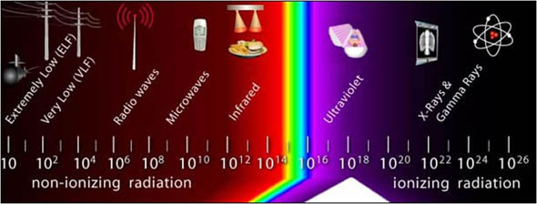 graphic that displays the radiation spectrum