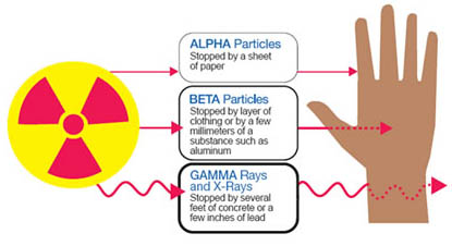 Protecting Yourself from Radiation