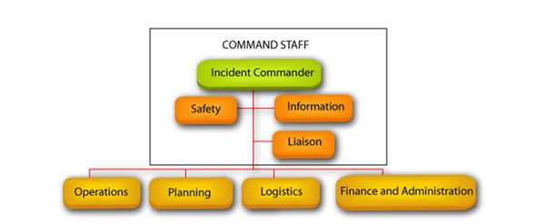flow chart of command system structure