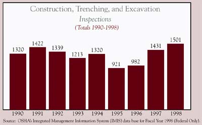 Construction, Trenching, and Excavation Inspections chart