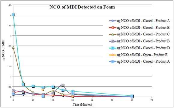 Figure 1. The amount of MDI (ug NCO) detected on the surface of several PU foam products over time, starting