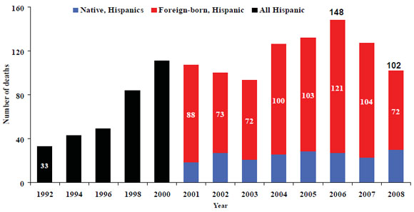 11. Number of fatal falls among Hispanic construction workers, foreign-born