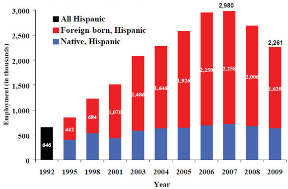 Number of Hispanic employees in construction, selected years,