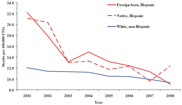 4. Rate of work-related deaths from injuries, Hispanic foreign-born, native,