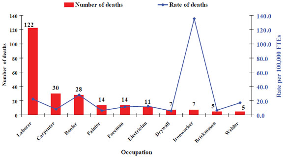 6. Number and rate of work-related deaths from injuries among Hispanic