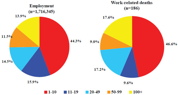 8. Distribution of employment and fatal injuries among Hispanic