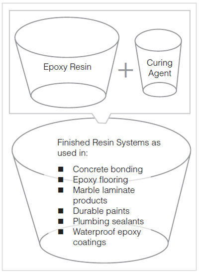 diagram of resin use