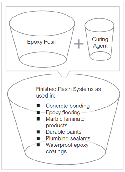 Epoxy Resin Uses In Construction