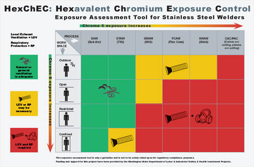Hexchec hexavalent chromium exposure control exposure assessment tool for stainless steel welders