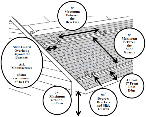 Roof guard diagram