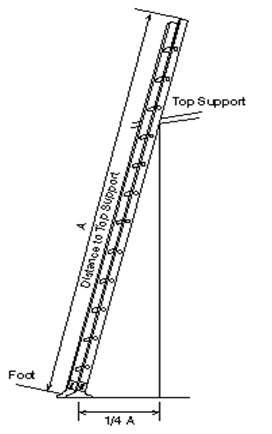 Diagram of correct ladder placement 