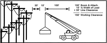 Diagram Determining Safe Working Clearance