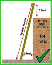 Las escaleras deben estar colocadas en un ángulo seguro para evitar el potencial peligro de una caída al subir o bajar.