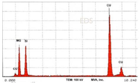 Graph of Transmission electron microscopy measurements