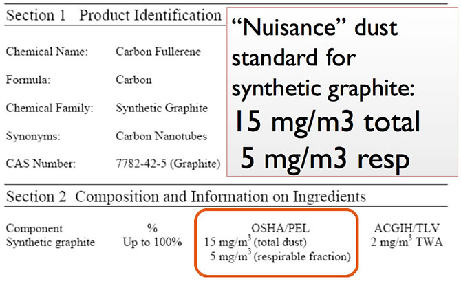 Chart identifying the nuisance dust standard for Carbon Fullerene