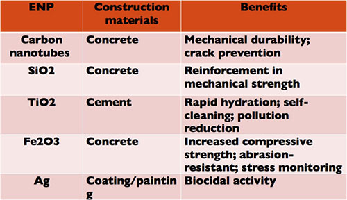 Table of benefits from Engineered Nanoparticles, by type of construction material