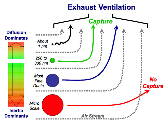 Illustration of exhaust ventilation depending on particle size