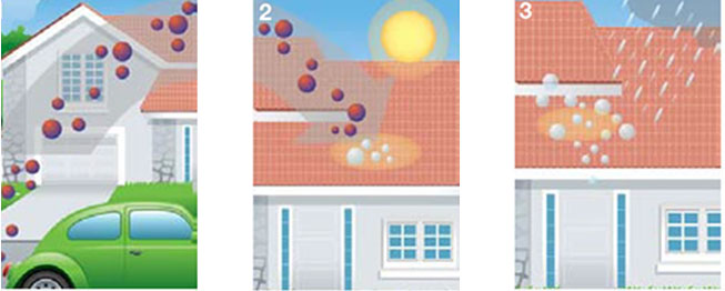Illustration of roof tiles oxidizing NO2