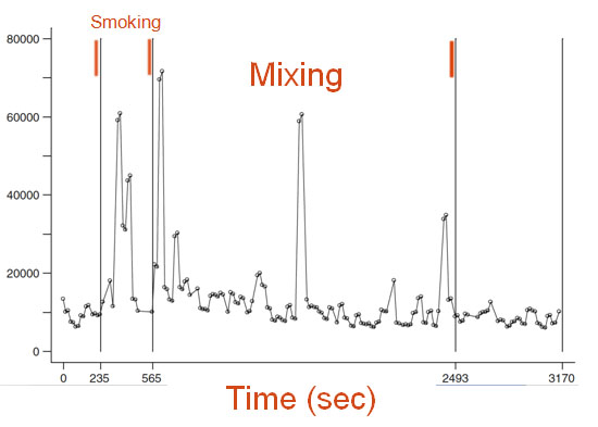 Graph of particle sampling during mixing of six bags of Nanocrete mortar, measured over time in seconds