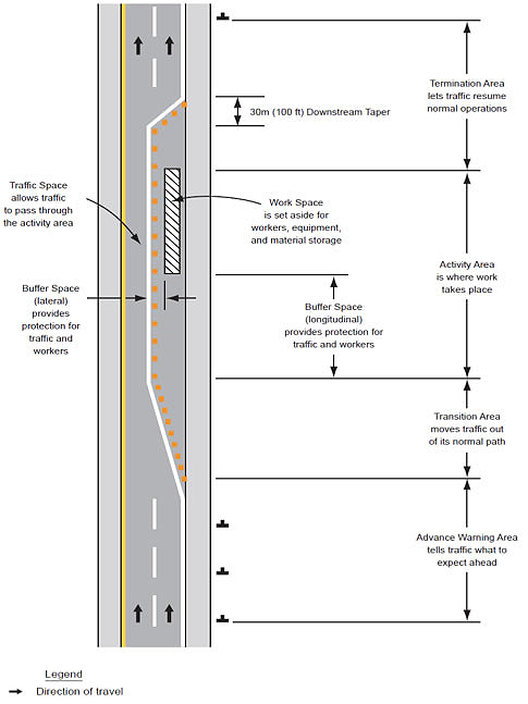 Illustration of parts of a roadway work zone