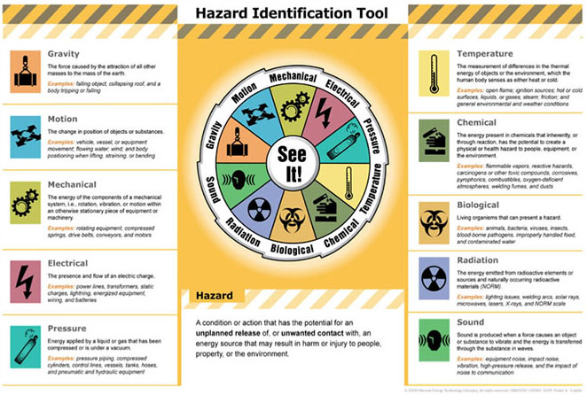 Hazard Identification Tool Chart