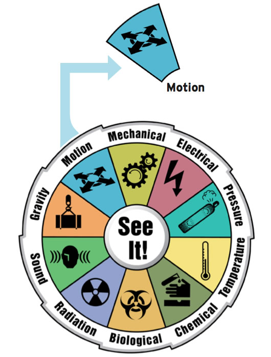 Illustration showing a wheel of different hazard types