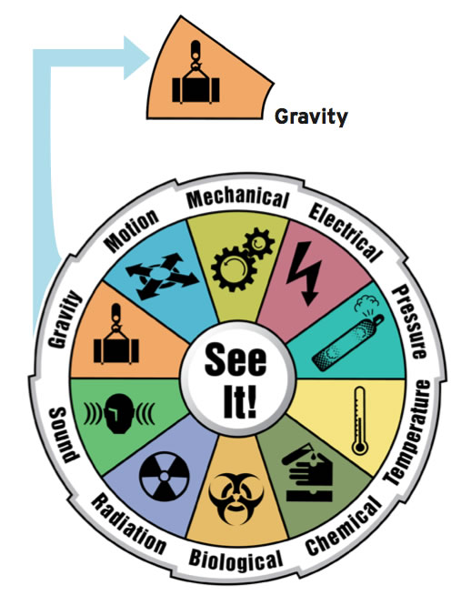 Illustration highlighting the gravity hazard