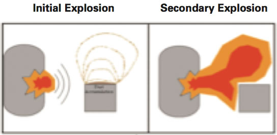 Graphic of Initial and Secondary Explosions