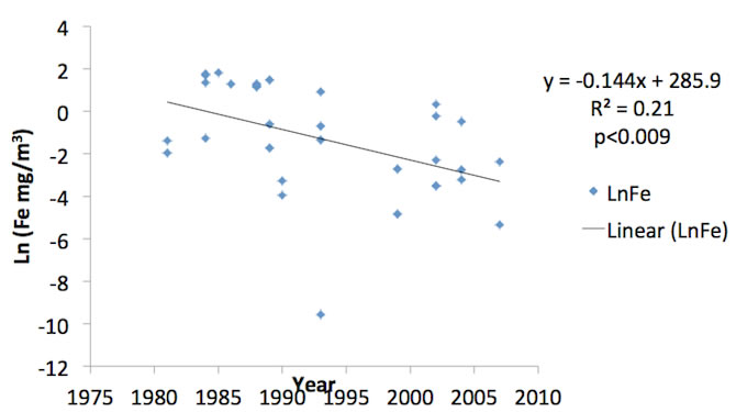 Graph of Iron Exposures versus Year SIC 1799