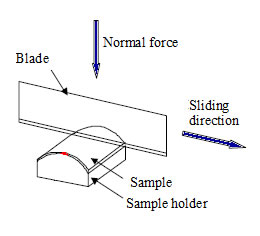 illustration of the cut resistance measurement technique