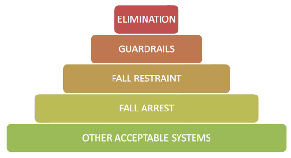 elimination, guardrails, fall restraint, fall arrest, other acceptable systems