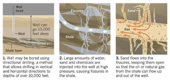 An overview of the "fracking process." The process known as "fracking" has long been used to extract oil from depleted wells. It is now widely used across the country to tap previously unreachable oil and natural gas locked within deep rock formations. A well may be bored using directional drilling, a method that allows drilling in vertical and horizontal directions to depths of over 10,000 feet. Large amonts of water, sand and chemicals are injected into the well at high pressure, causing fissures in the shale. Sand flows into the fissures, keeping them open so that the oil or natural gas from the shale can flow up and out of the well.