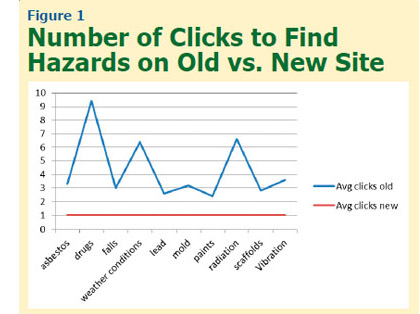 Comparison of time spent clicking to find hazards