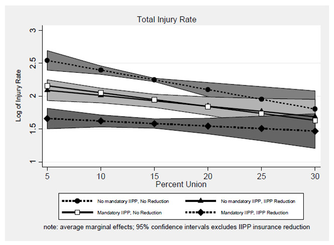 Figure 1: Predicted values for total injury rate by level of unionization and IIPP policy