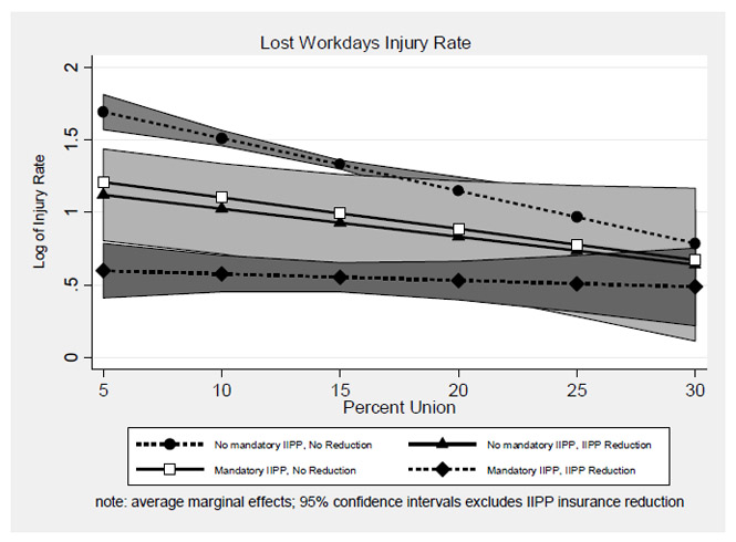 Figure 2: Predicted values for lost workday injury rate by level of unionization and IIPP policy