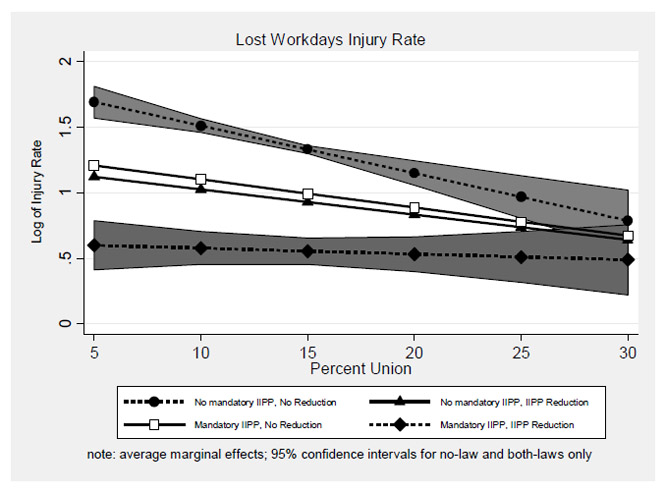 Figure 3: Predicted values for lost-workday injury rates by level of unionization and IIPP policy comparing no-law to both-laws