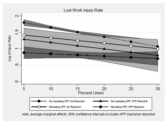 Figure 4: Predicted values for lost-work injury rates by level of unionization and IIPP policy