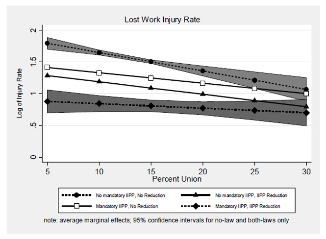Figure 5: Predicted values for lost-workday injury rates by level of unionization and IIPP policy comparing no-law to both-laws