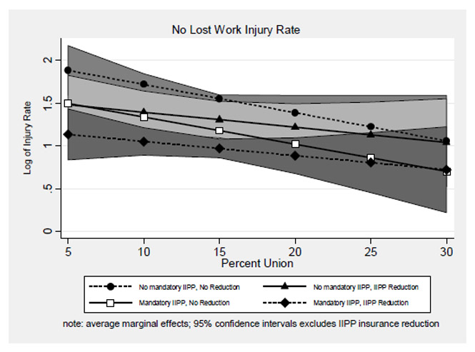 Figure 7: Predicted values for no-lost-work injury rates by level of unionization and IIPP policy