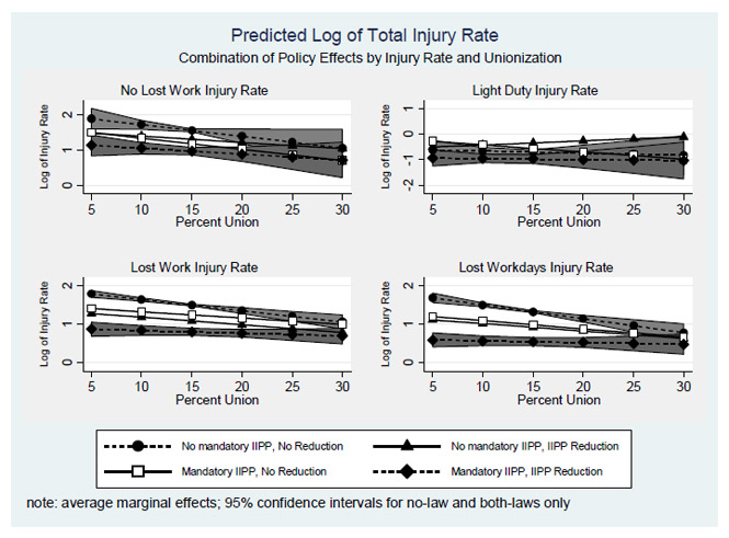 Figure 9: Predicted values for four types of injury rates compared by level of unionization and IIPP policy