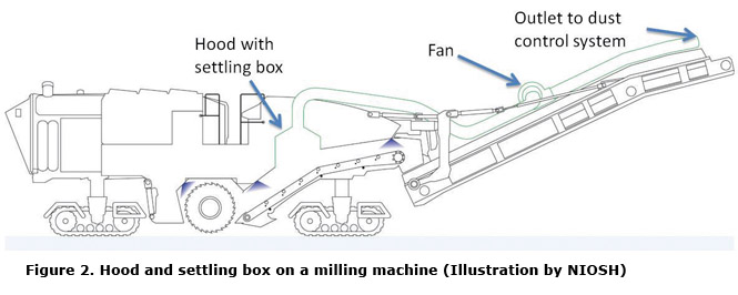 Figure 2. Hood and settling box on a milling machine (Illustration by NIOSH)