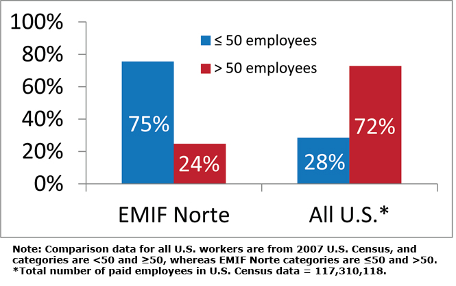 Figure 1. Percent of workforce employed by smaller or larger businesses.