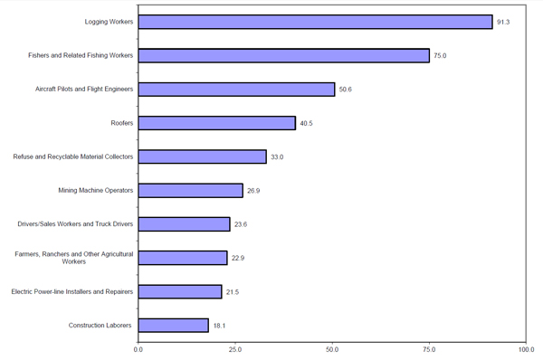 Occupations with High Fatality Rates 2013 Bar Graphs
