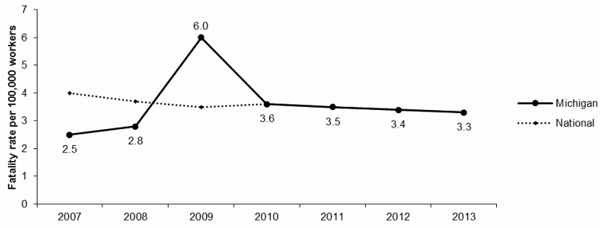 Line Graph- MI Fatalities per 100,000