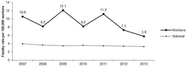 Line Graph- Montana Fatalities per 100,000