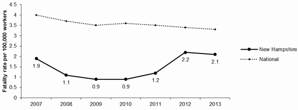 Line Graph-New Hampshire Fatalities per 100,000