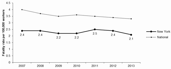 Line Graph- NY Fatalities per 100,000