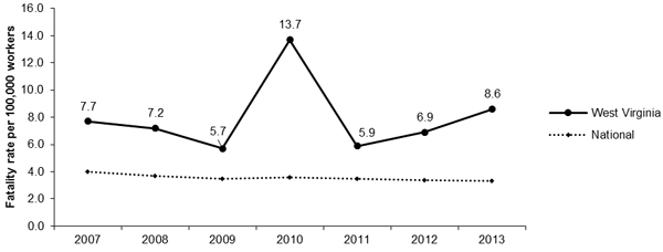 Line Graph- WV Fatalities per 100,000