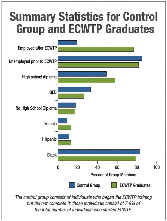 Summary Statistics for Control Group and ECWTP Graduates